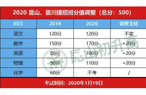 2020昆中、震川提招班分值有变化！